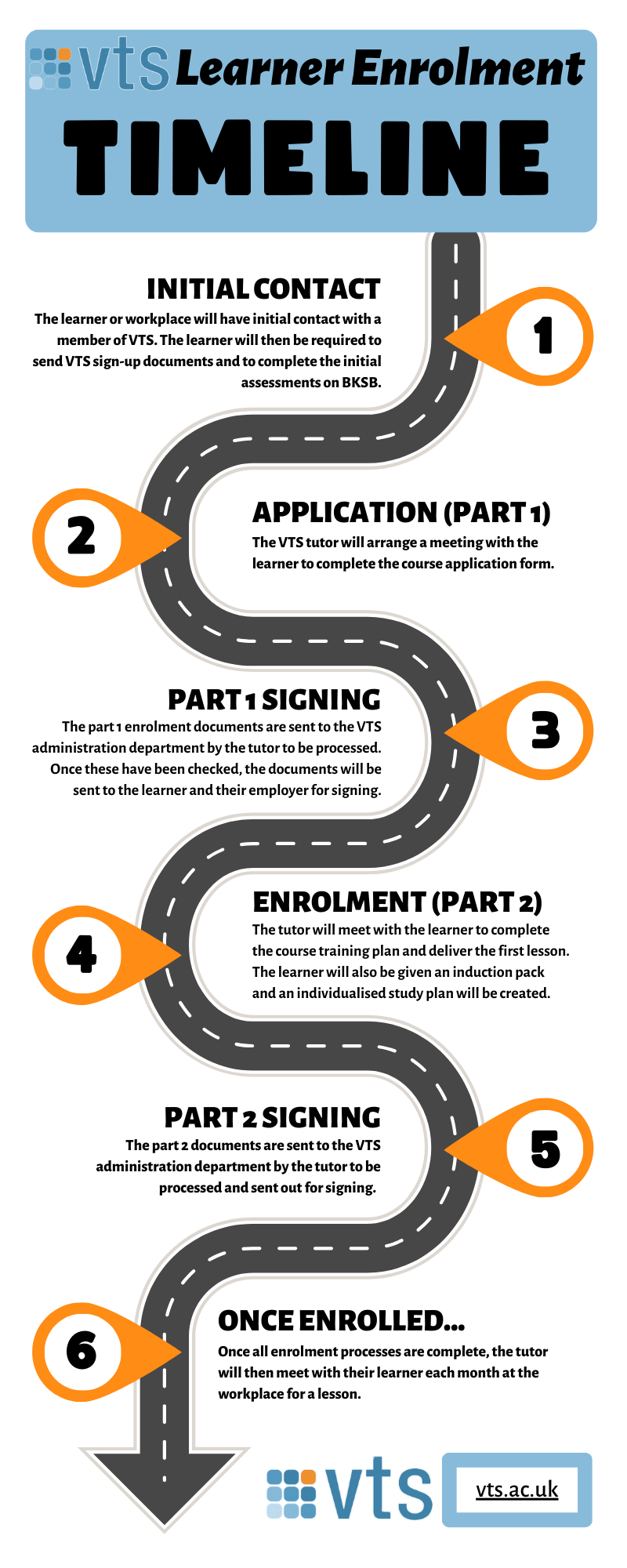 Enrolment Timeline