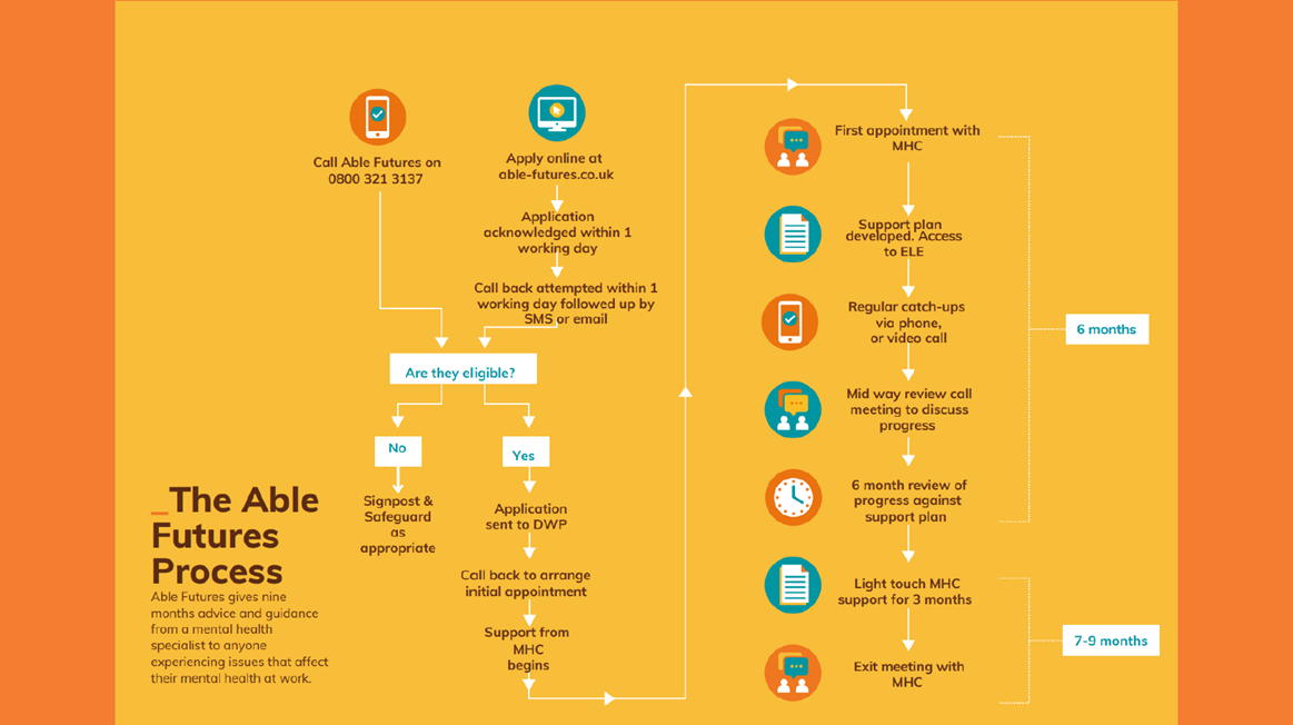 The Able Futures Process The Able Futures Process